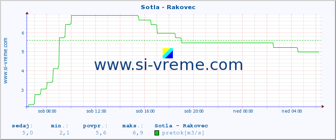 POVPREČJE :: Sotla - Rakovec :: temperatura | pretok | višina :: zadnji dan / 5 minut.