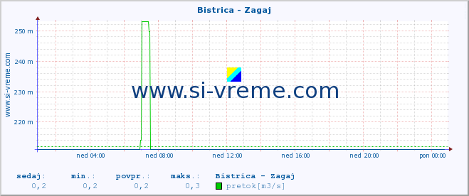 POVPREČJE :: Bistrica - Zagaj :: temperatura | pretok | višina :: zadnji dan / 5 minut.