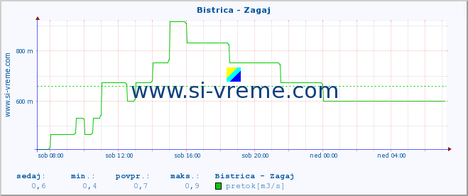 POVPREČJE :: Bistrica - Zagaj :: temperatura | pretok | višina :: zadnji dan / 5 minut.