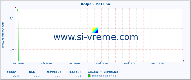 POVPREČJE :: Kolpa - Petrina :: temperatura | pretok | višina :: zadnji dan / 5 minut.