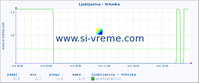 POVPREČJE :: Ljubljanica - Vrhnika :: temperatura | pretok | višina :: zadnji dan / 5 minut.