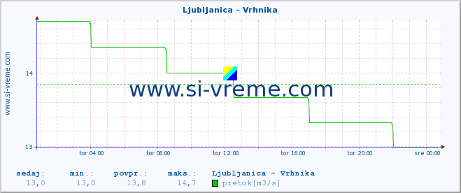 POVPREČJE :: Ljubljanica - Vrhnika :: temperatura | pretok | višina :: zadnji dan / 5 minut.