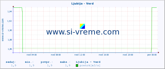 POVPREČJE :: Ljubija - Verd :: temperatura | pretok | višina :: zadnji dan / 5 minut.