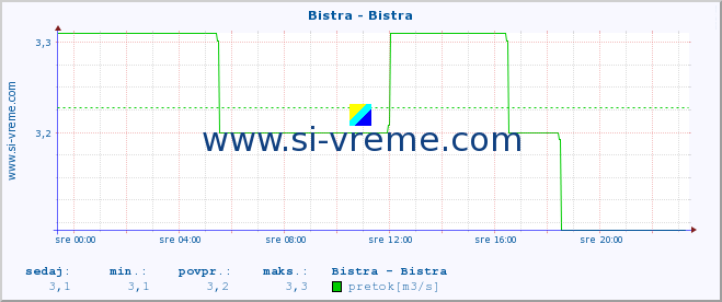 POVPREČJE :: Bistra - Bistra :: temperatura | pretok | višina :: zadnji dan / 5 minut.