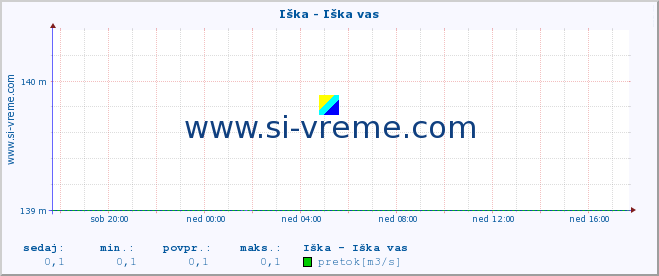 POVPREČJE :: Iška - Iška vas :: temperatura | pretok | višina :: zadnji dan / 5 minut.