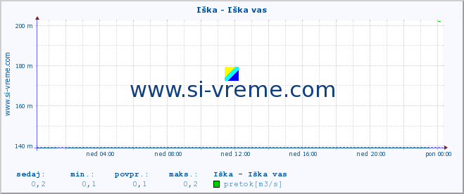 POVPREČJE :: Iška - Iška vas :: temperatura | pretok | višina :: zadnji dan / 5 minut.