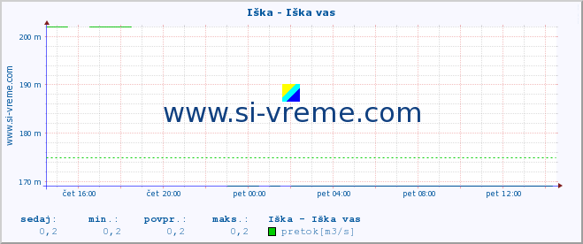 POVPREČJE :: Iška - Iška vas :: temperatura | pretok | višina :: zadnji dan / 5 minut.