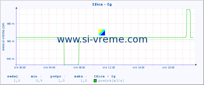 POVPREČJE :: Ižica - Ig :: temperatura | pretok | višina :: zadnji dan / 5 minut.