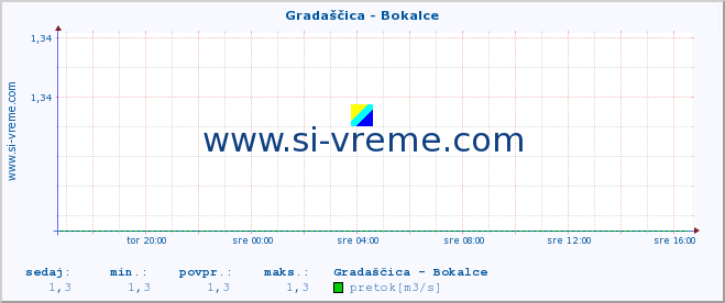 POVPREČJE :: Gradaščica - Bokalce :: temperatura | pretok | višina :: zadnji dan / 5 minut.