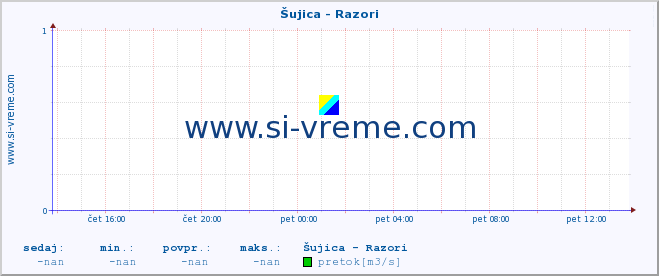 POVPREČJE :: Šujica - Razori :: temperatura | pretok | višina :: zadnji dan / 5 minut.