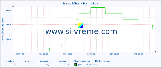 POVPREČJE :: Nanoščica - Mali otok :: temperatura | pretok | višina :: zadnji dan / 5 minut.