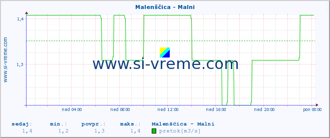 POVPREČJE :: Malenščica - Malni :: temperatura | pretok | višina :: zadnji dan / 5 minut.