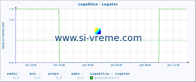 POVPREČJE :: Logaščica - Logatec :: temperatura | pretok | višina :: zadnji dan / 5 minut.