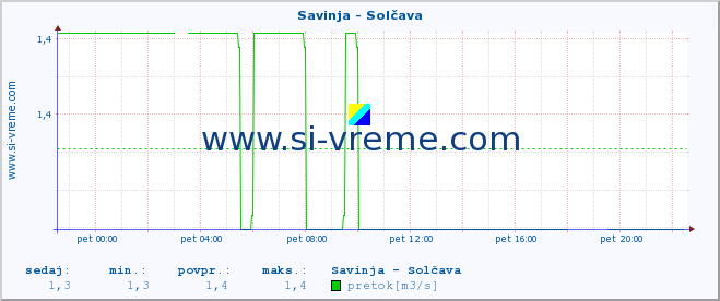 POVPREČJE :: Savinja - Solčava :: temperatura | pretok | višina :: zadnji dan / 5 minut.