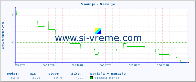 POVPREČJE :: Savinja - Nazarje :: temperatura | pretok | višina :: zadnji dan / 5 minut.