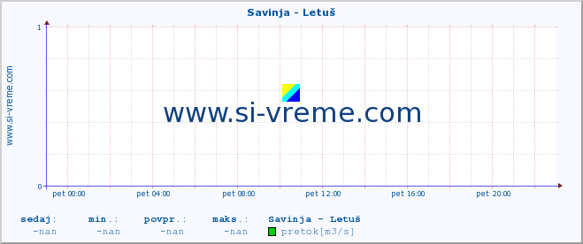 POVPREČJE :: Savinja - Letuš :: temperatura | pretok | višina :: zadnji dan / 5 minut.