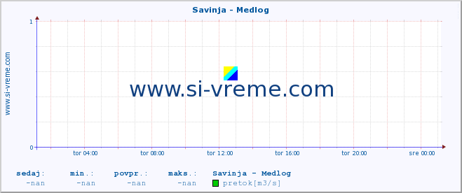 POVPREČJE :: Savinja - Medlog :: temperatura | pretok | višina :: zadnji dan / 5 minut.