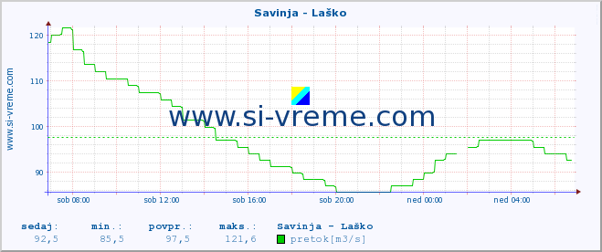 POVPREČJE :: Savinja - Laško :: temperatura | pretok | višina :: zadnji dan / 5 minut.