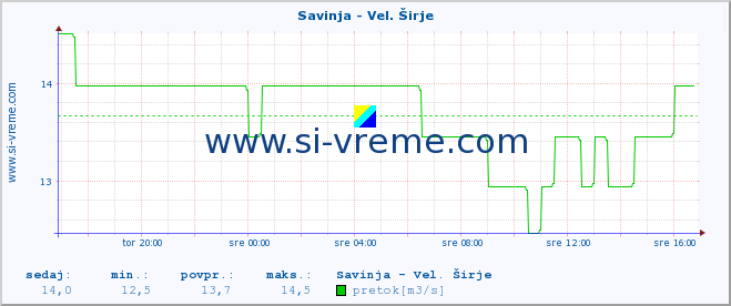 POVPREČJE :: Savinja - Vel. Širje :: temperatura | pretok | višina :: zadnji dan / 5 minut.