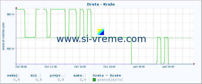 POVPREČJE :: Dreta - Kraše :: temperatura | pretok | višina :: zadnji dan / 5 minut.