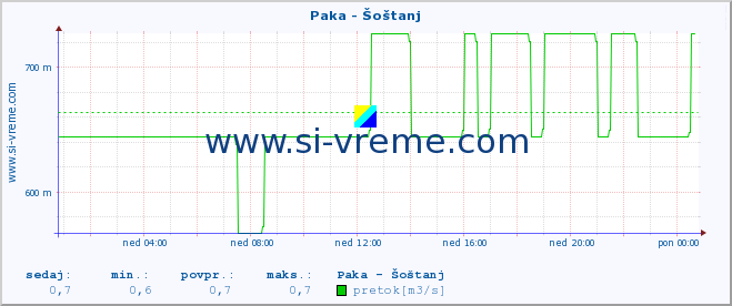 POVPREČJE :: Paka - Šoštanj :: temperatura | pretok | višina :: zadnji dan / 5 minut.