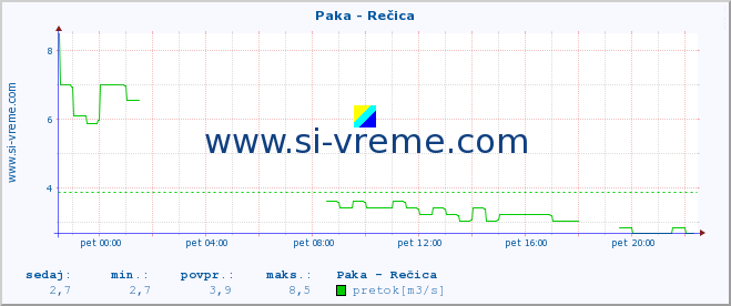 POVPREČJE :: Paka - Rečica :: temperatura | pretok | višina :: zadnji dan / 5 minut.