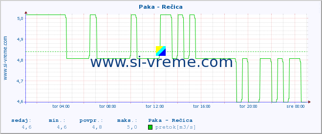 POVPREČJE :: Paka - Rečica :: temperatura | pretok | višina :: zadnji dan / 5 minut.