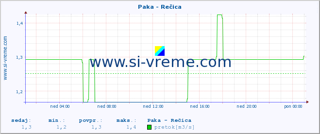 POVPREČJE :: Paka - Rečica :: temperatura | pretok | višina :: zadnji dan / 5 minut.