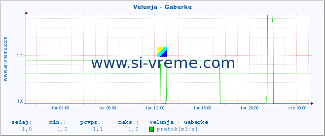 POVPREČJE :: Velunja - Gaberke :: temperatura | pretok | višina :: zadnji dan / 5 minut.