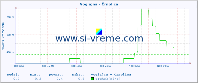 POVPREČJE :: Voglajna - Črnolica :: temperatura | pretok | višina :: zadnji dan / 5 minut.