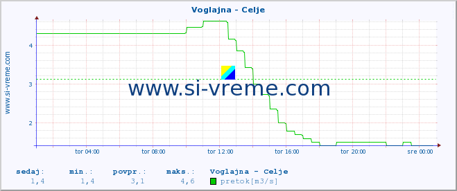 POVPREČJE :: Voglajna - Celje :: temperatura | pretok | višina :: zadnji dan / 5 minut.