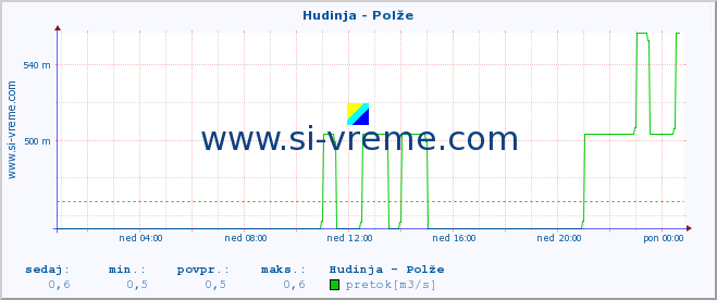 POVPREČJE :: Hudinja - Polže :: temperatura | pretok | višina :: zadnji dan / 5 minut.