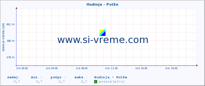 POVPREČJE :: Hudinja - Polže :: temperatura | pretok | višina :: zadnji dan / 5 minut.