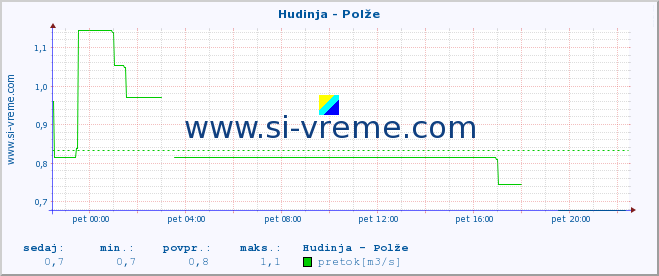 POVPREČJE :: Hudinja - Polže :: temperatura | pretok | višina :: zadnji dan / 5 minut.