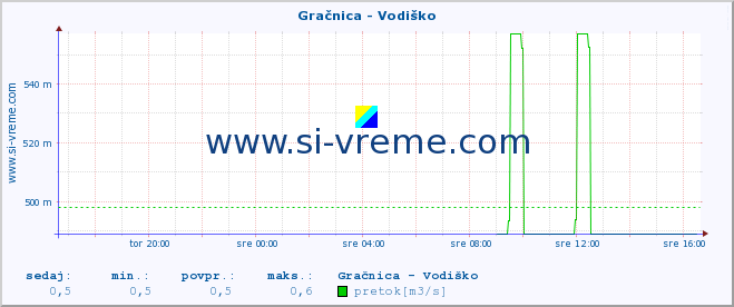 POVPREČJE :: Gračnica - Vodiško :: temperatura | pretok | višina :: zadnji dan / 5 minut.