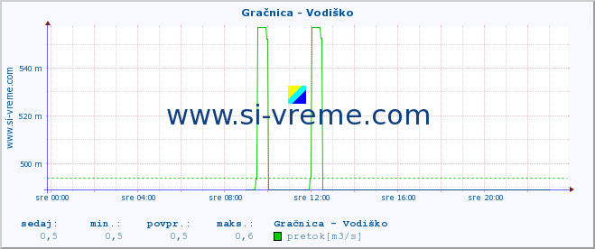 POVPREČJE :: Gračnica - Vodiško :: temperatura | pretok | višina :: zadnji dan / 5 minut.