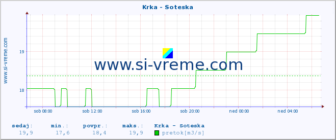 POVPREČJE :: Krka - Soteska :: temperatura | pretok | višina :: zadnji dan / 5 minut.