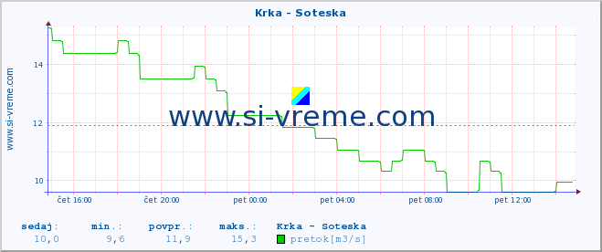 POVPREČJE :: Krka - Soteska :: temperatura | pretok | višina :: zadnji dan / 5 minut.