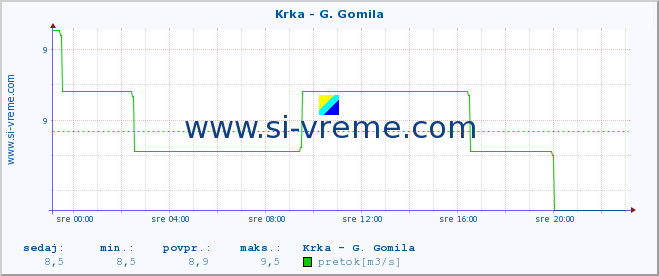 POVPREČJE :: Krka - G. Gomila :: temperatura | pretok | višina :: zadnji dan / 5 minut.