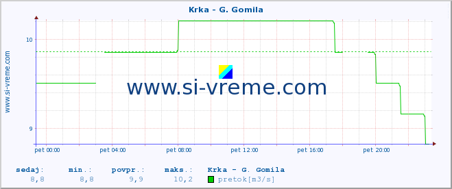 POVPREČJE :: Krka - G. Gomila :: temperatura | pretok | višina :: zadnji dan / 5 minut.