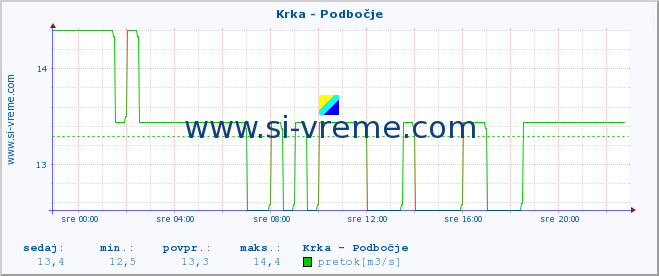 POVPREČJE :: Krka - Podbočje :: temperatura | pretok | višina :: zadnji dan / 5 minut.