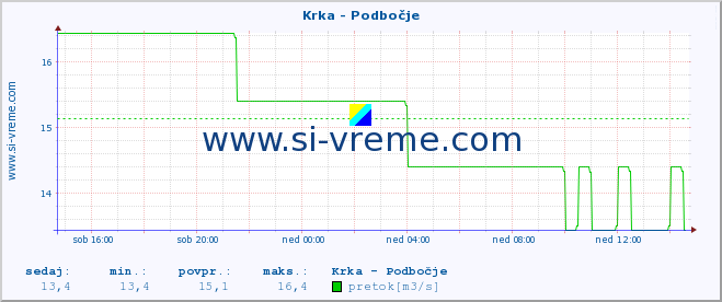 POVPREČJE :: Krka - Podbočje :: temperatura | pretok | višina :: zadnji dan / 5 minut.