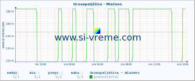 POVPREČJE :: Grosupeljščica - Mlačevo :: temperatura | pretok | višina :: zadnji dan / 5 minut.