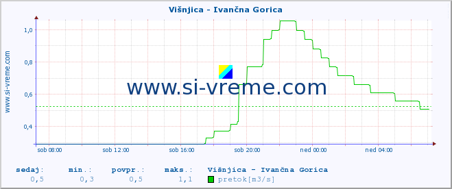 POVPREČJE :: Višnjica - Ivančna Gorica :: temperatura | pretok | višina :: zadnji dan / 5 minut.