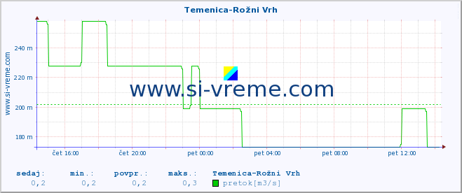 POVPREČJE :: Temenica-Rožni Vrh :: temperatura | pretok | višina :: zadnji dan / 5 minut.