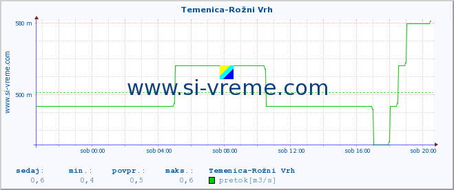 POVPREČJE :: Temenica-Rožni Vrh :: temperatura | pretok | višina :: zadnji dan / 5 minut.