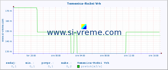 POVPREČJE :: Temenica-Rožni Vrh :: temperatura | pretok | višina :: zadnji dan / 5 minut.