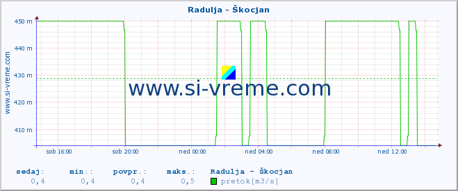 POVPREČJE :: Radulja - Škocjan :: temperatura | pretok | višina :: zadnji dan / 5 minut.