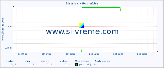 POVPREČJE :: Bistrica - Sodražica :: temperatura | pretok | višina :: zadnji dan / 5 minut.