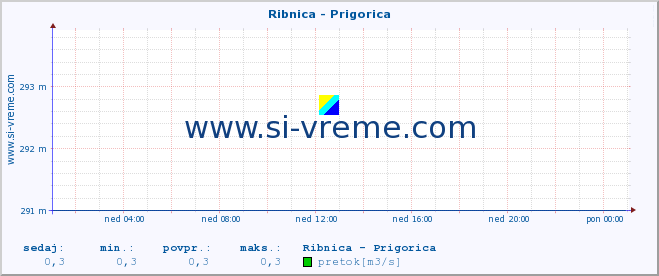 POVPREČJE :: Ribnica - Prigorica :: temperatura | pretok | višina :: zadnji dan / 5 minut.